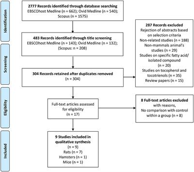 The Effects of Palm Oil on Plasma and Serum Lipid Parameters: A Systematic Review on Animal Intervention Studies